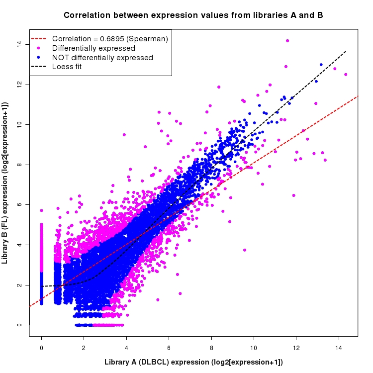 Scatter plot of expression values for comparison: DLBCL_vs_FL and data type: NovelBoundary