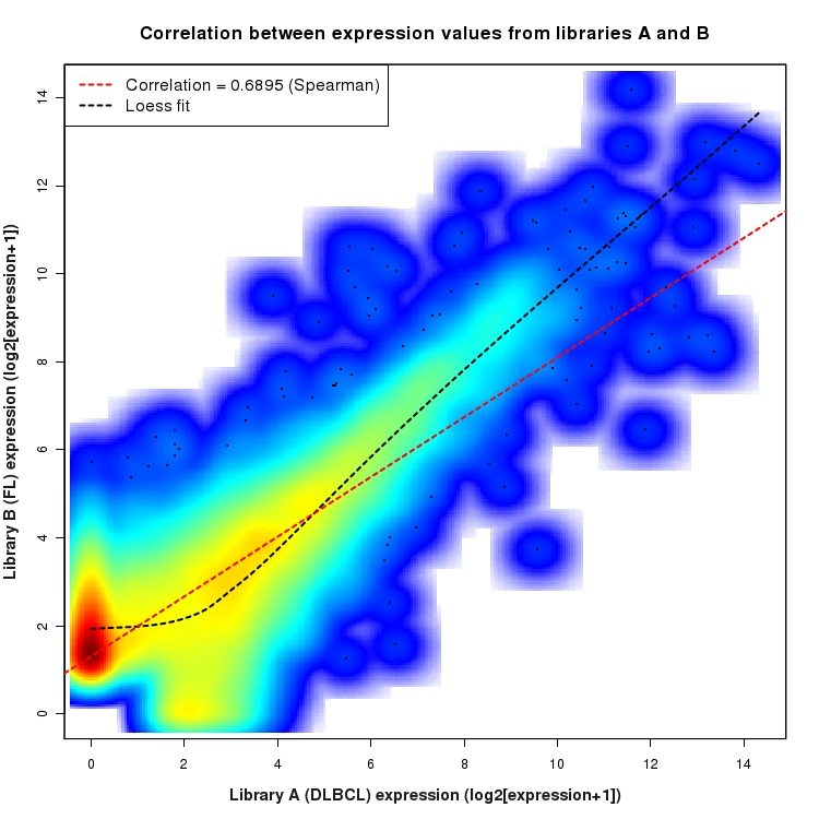 SmoothScatter plot of expression values for comparison: DLBCL_vs_FL and data type: NovelBoundary
