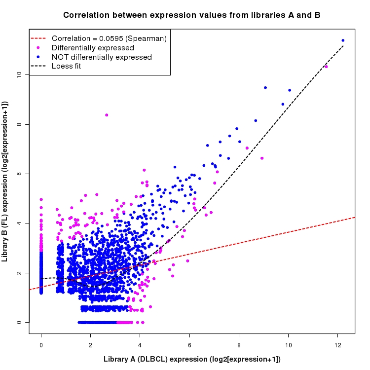 Scatter plot of expression values for comparison: DLBCL_vs_FL and data type: NovelJunction