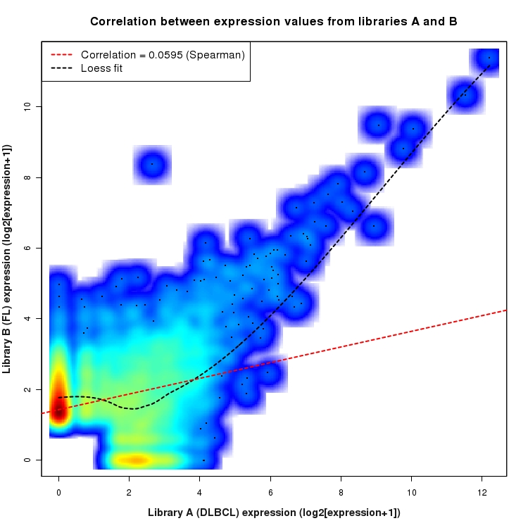 SmoothScatter plot of expression values for comparison: DLBCL_vs_FL and data type: NovelJunction