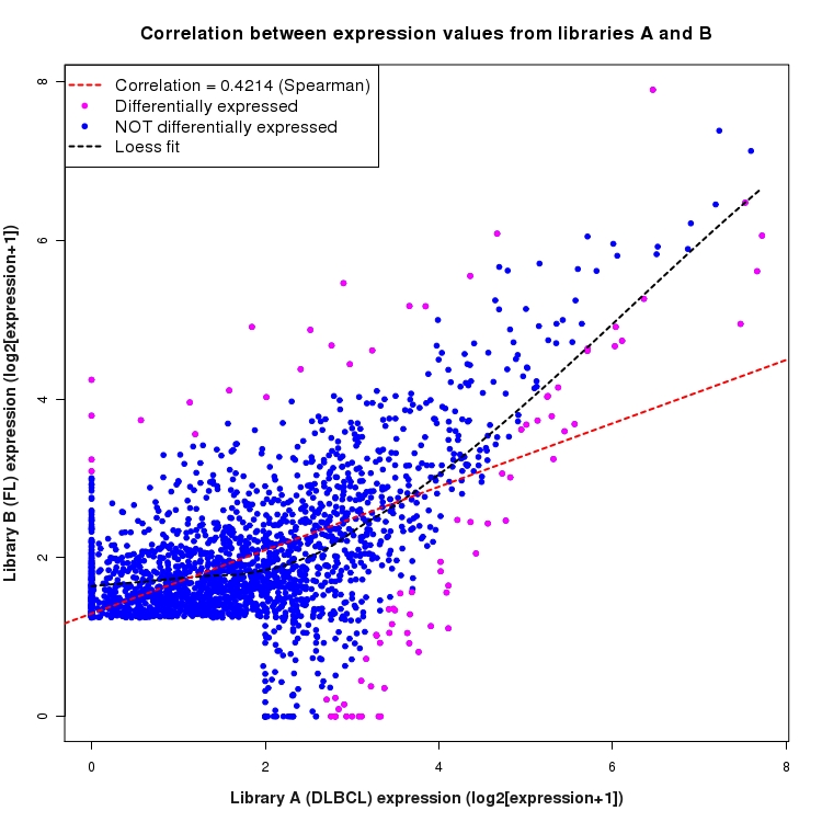 Scatter plot of expression values for comparison: DLBCL_vs_FL and data type: SilentIntergenicRegion