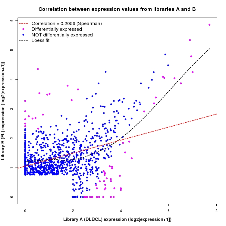 Scatter plot of expression values for comparison: DLBCL_vs_FL and data type: SilentIntronRegion