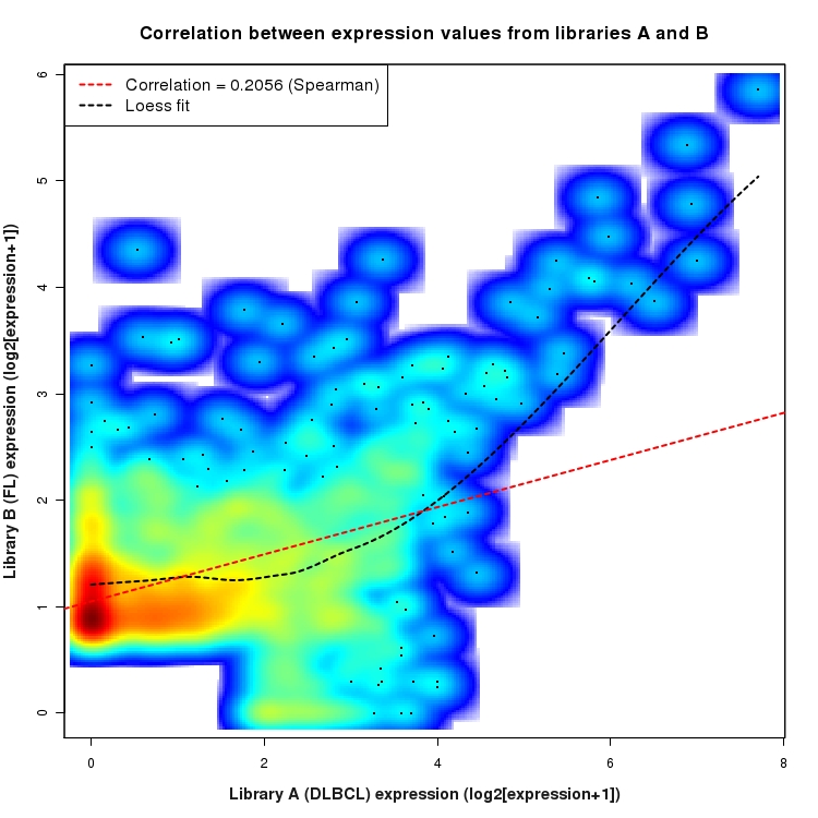 SmoothScatter plot of expression values for comparison: DLBCL_vs_FL and data type: SilentIntronRegion
