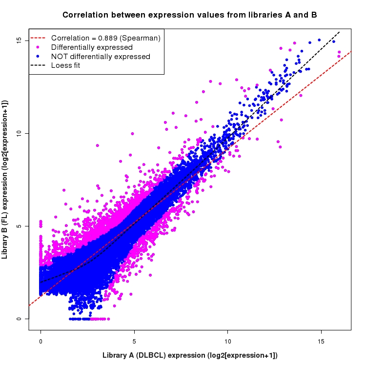 Scatter plot of expression values for comparison: DLBCL_vs_FL and data type: Transcript
