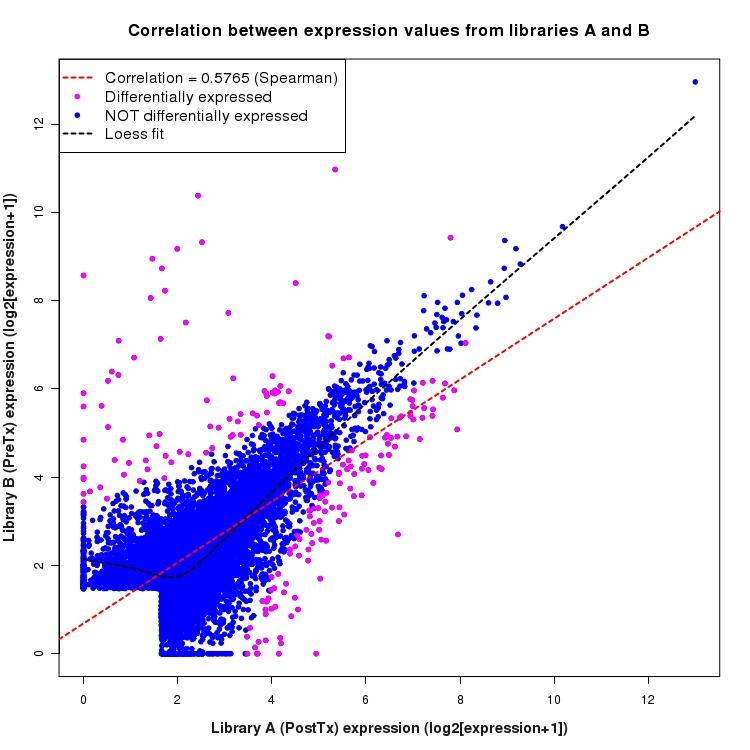 Scatter plot of expression values for comparison: PostTx_vs_PreTx and data type: ActiveIntergenicRegion