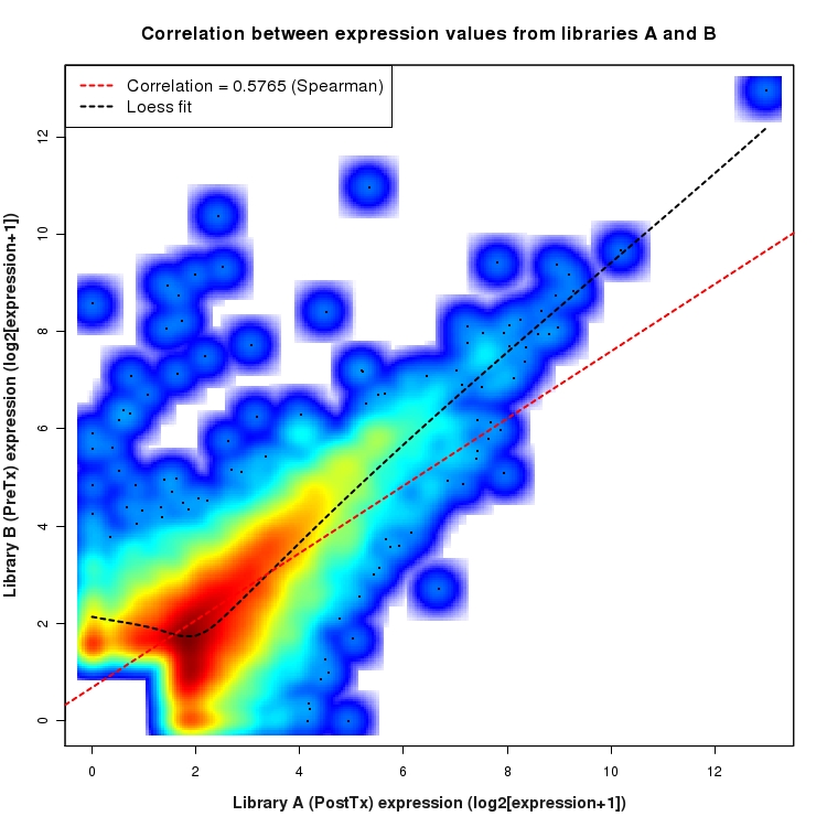 SmoothScatter plot of expression values for comparison: PostTx_vs_PreTx and data type: ActiveIntergenicRegion