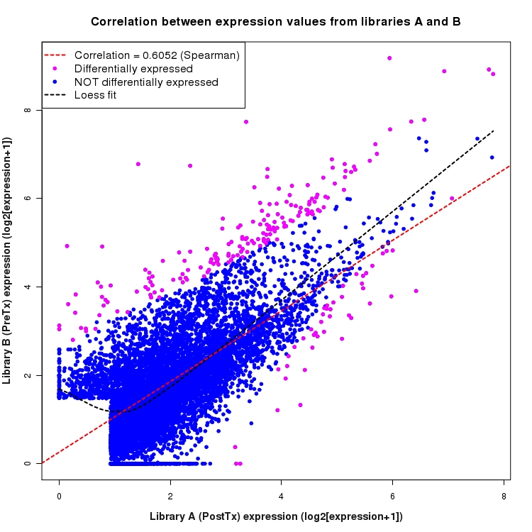 Scatter plot of expression values for comparison: PostTx_vs_PreTx and data type: ActiveIntronRegion
