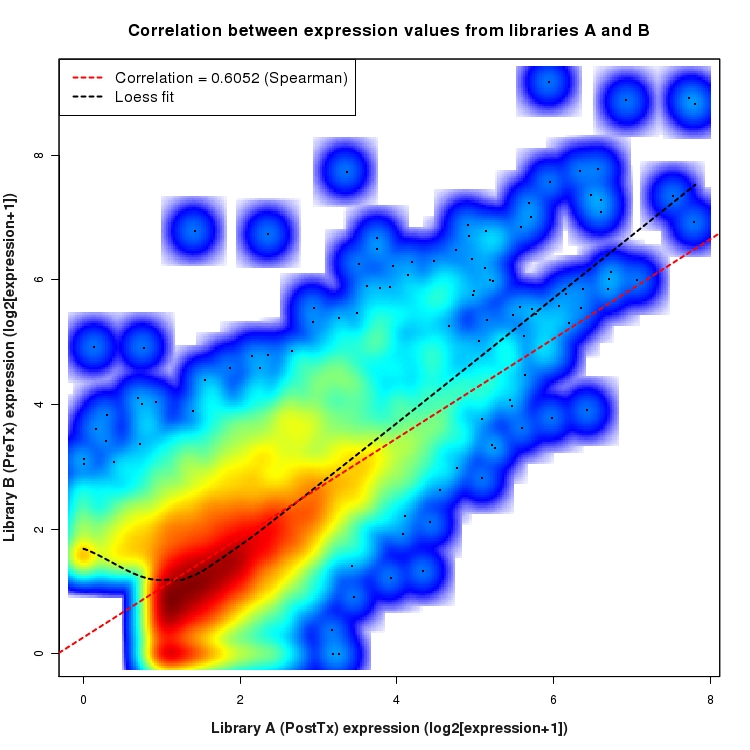 SmoothScatter plot of expression values for comparison: PostTx_vs_PreTx and data type: ActiveIntronRegion