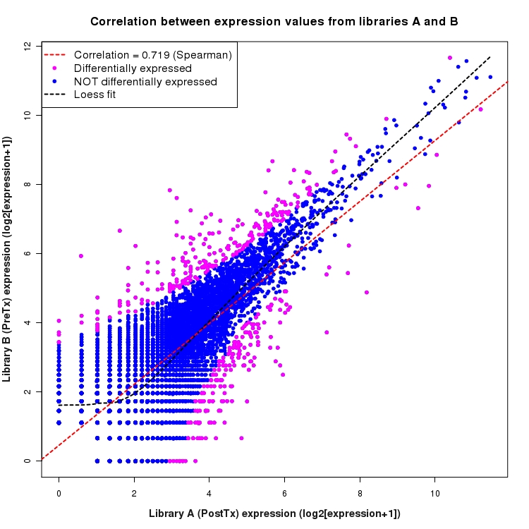 Scatter plot of expression values for comparison: PostTx_vs_PreTx and data type: Boundary