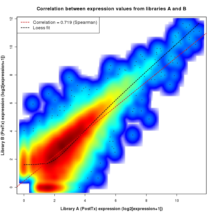 SmoothScatter plot of expression values for comparison: PostTx_vs_PreTx and data type: Boundary