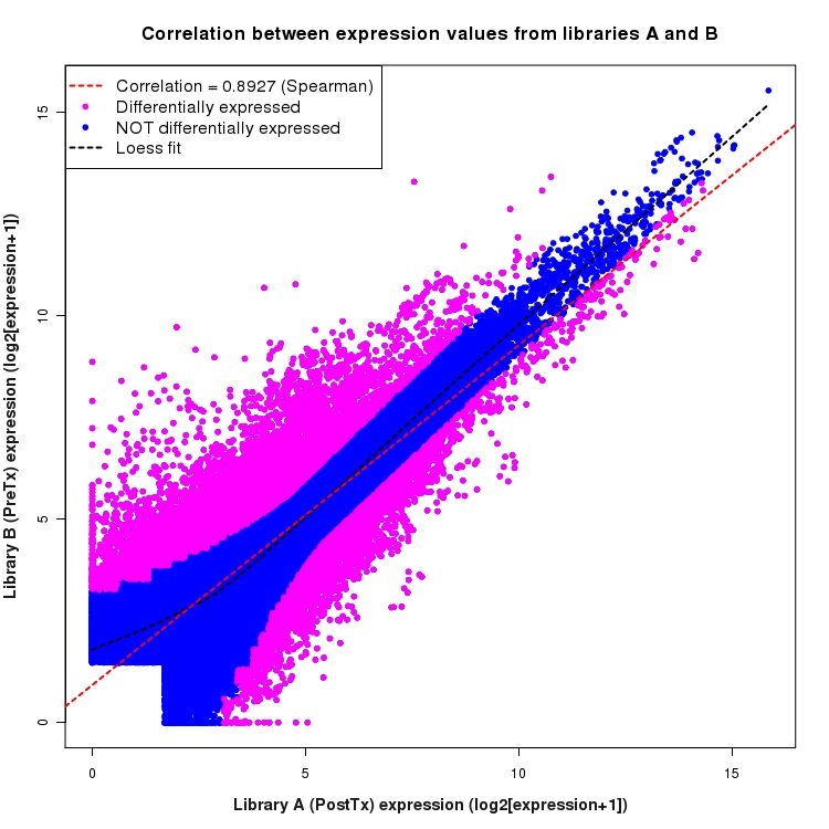 Scatter plot of expression values for comparison: PostTx_vs_PreTx and data type: ExonRegion