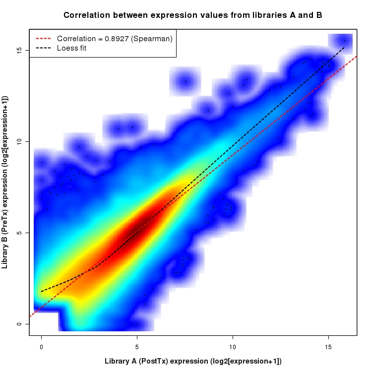 SmoothScatter plot of expression values for comparison: PostTx_vs_PreTx and data type: ExonRegion