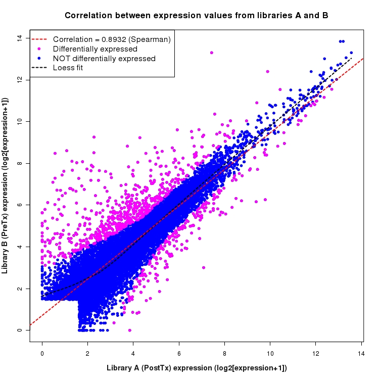 Scatter plot of expression values for comparison: PostTx_vs_PreTx and data type: Gene