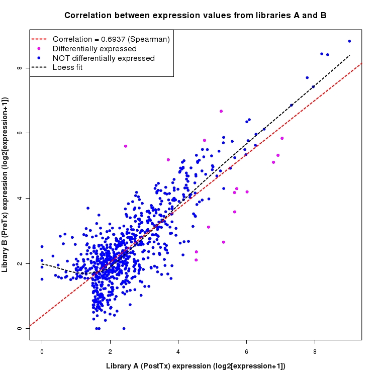 Scatter plot of expression values for comparison: PostTx_vs_PreTx and data type: Intergenic