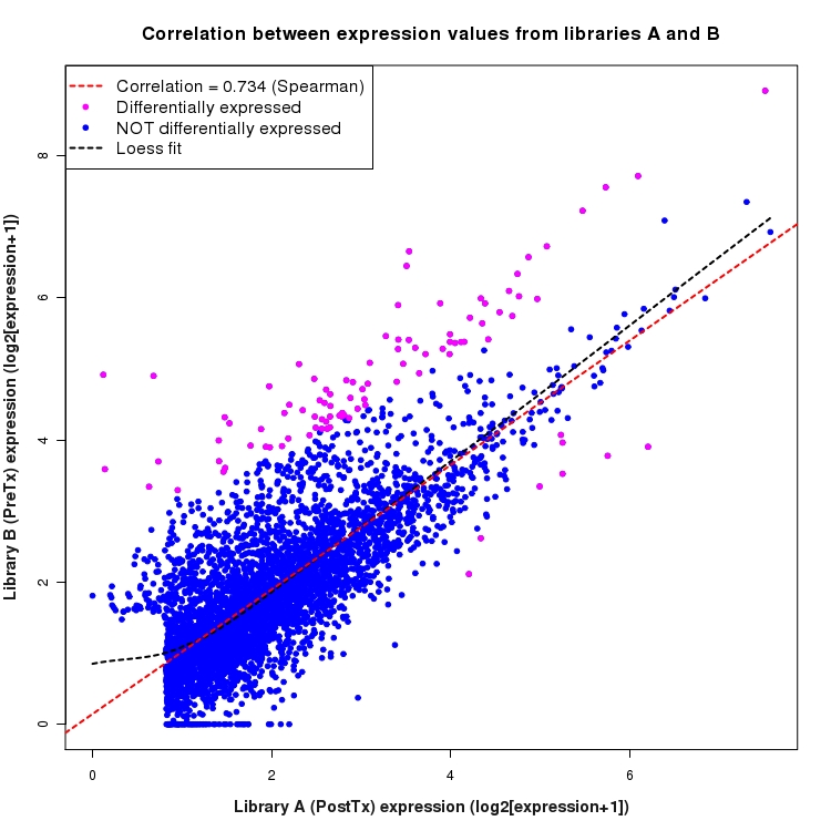 Scatter plot of expression values for comparison: PostTx_vs_PreTx and data type: Intron