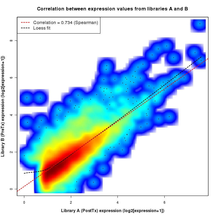 SmoothScatter plot of expression values for comparison: PostTx_vs_PreTx and data type: Intron