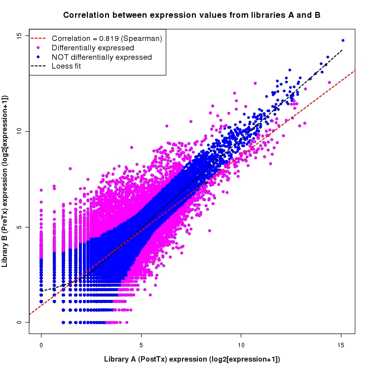 Scatter plot of expression values for comparison: PostTx_vs_PreTx and data type: Junction