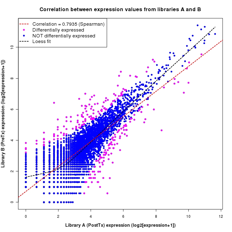 Scatter plot of expression values for comparison: PostTx_vs_PreTx and data type: KnownBoundary