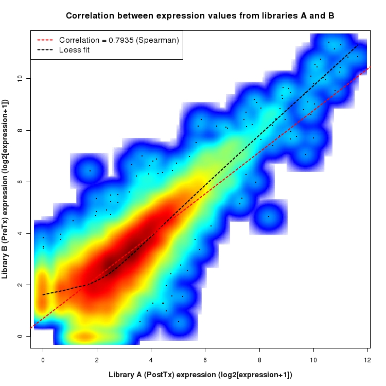 SmoothScatter plot of expression values for comparison: PostTx_vs_PreTx and data type: KnownBoundary