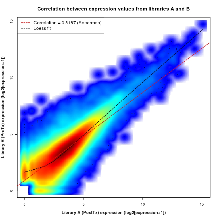 SmoothScatter plot of expression values for comparison: PostTx_vs_PreTx and data type: KnownJunction
