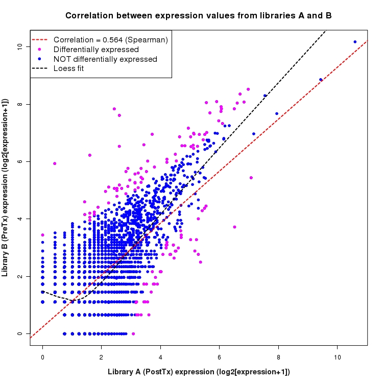 Scatter plot of expression values for comparison: PostTx_vs_PreTx and data type: NovelBoundary