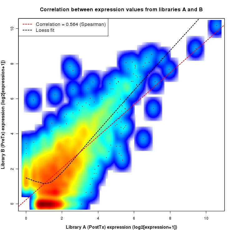 SmoothScatter plot of expression values for comparison: PostTx_vs_PreTx and data type: NovelBoundary