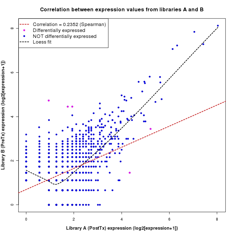Scatter plot of expression values for comparison: PostTx_vs_PreTx and data type: NovelJunction