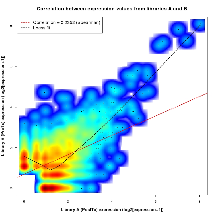 SmoothScatter plot of expression values for comparison: PostTx_vs_PreTx and data type: NovelJunction