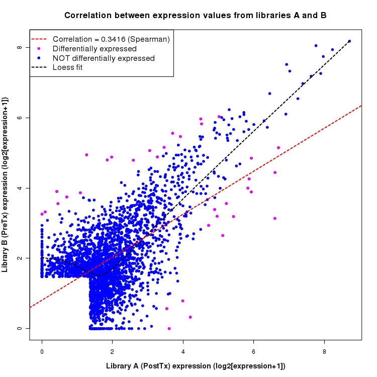 Scatter plot of expression values for comparison: PostTx_vs_PreTx and data type: SilentIntergenicRegion