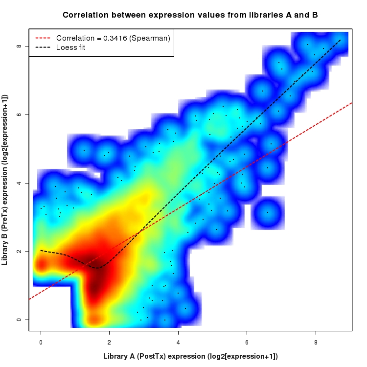 SmoothScatter plot of expression values for comparison: PostTx_vs_PreTx and data type: SilentIntergenicRegion