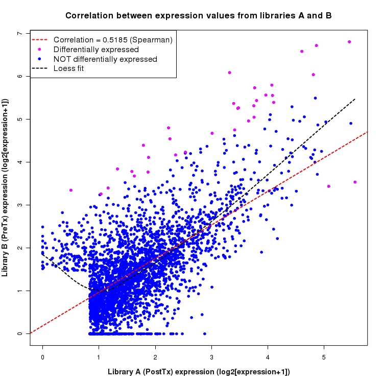 Scatter plot of expression values for comparison: PostTx_vs_PreTx and data type: SilentIntronRegion