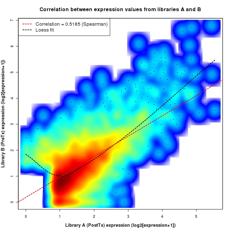 SmoothScatter plot of expression values for comparison: PostTx_vs_PreTx and data type: SilentIntronRegion