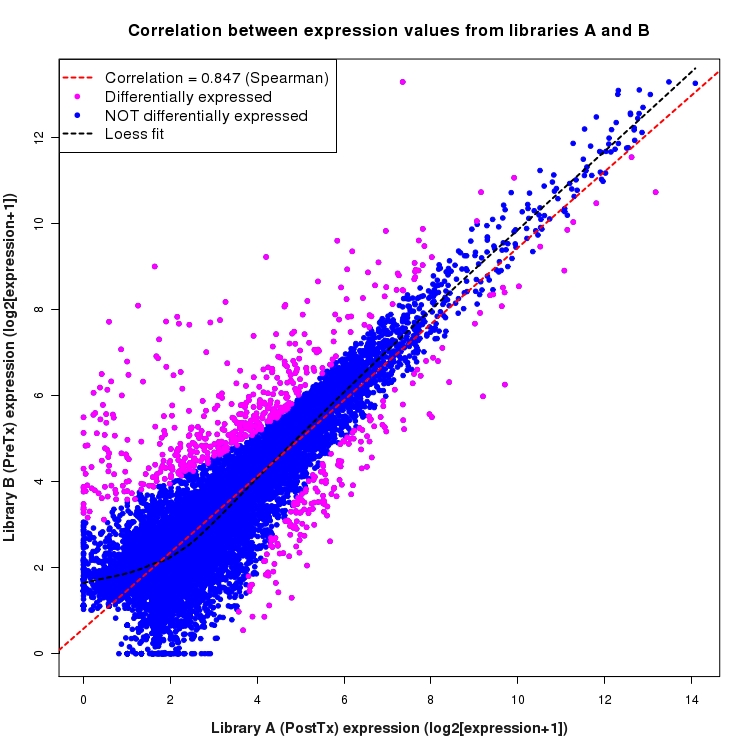 Scatter plot of expression values for comparison: PostTx_vs_PreTx and data type: Transcript