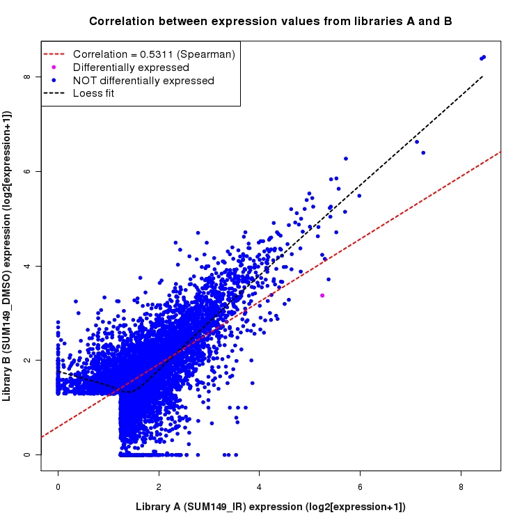 Scatter plot of expression values for comparison: SUM149_IR_vs_DMSO and data type: ActiveIntergenicRegion