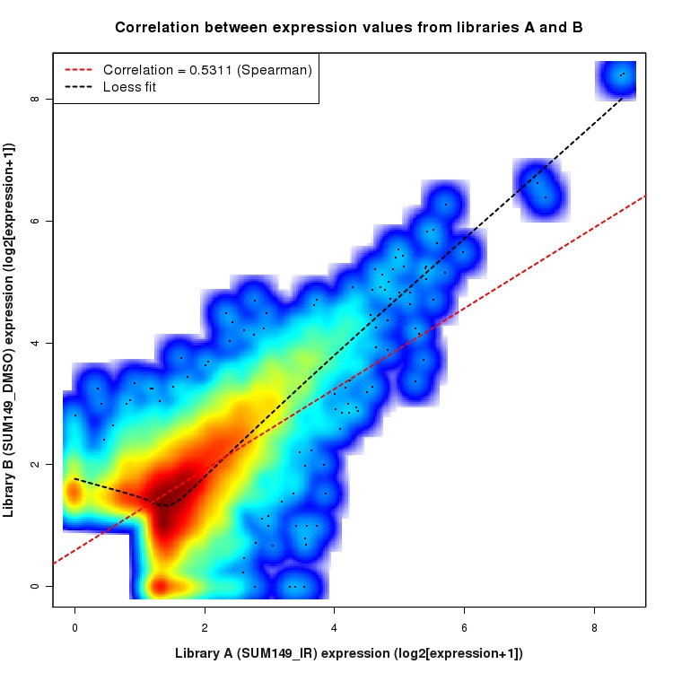 SmoothScatter plot of expression values for comparison: SUM149_IR_vs_DMSO and data type: ActiveIntergenicRegion