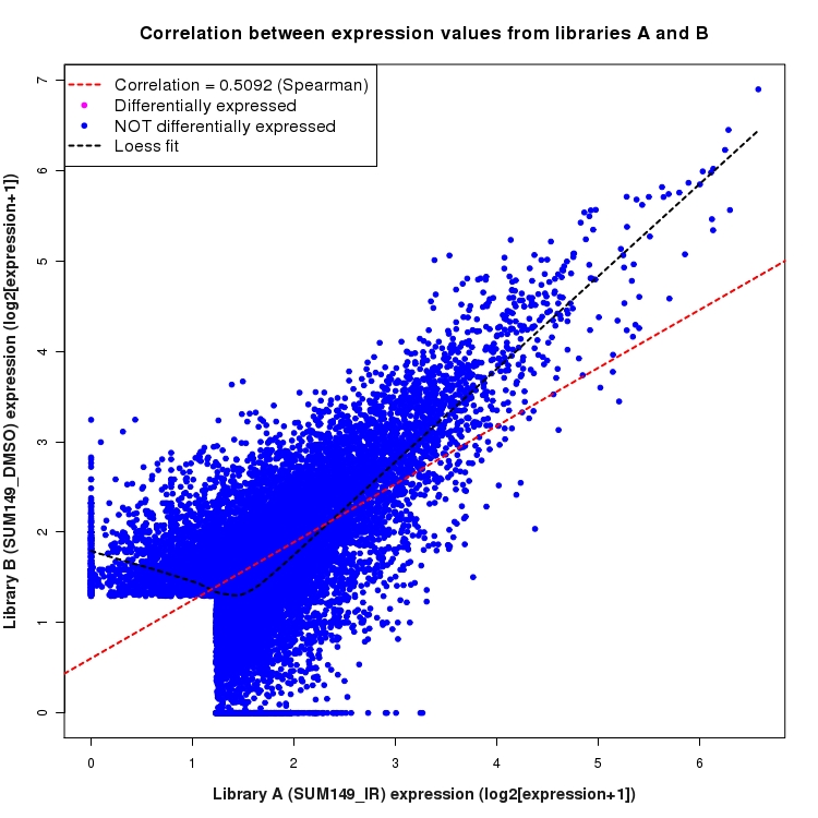Scatter plot of expression values for comparison: SUM149_IR_vs_DMSO and data type: ActiveIntronRegion