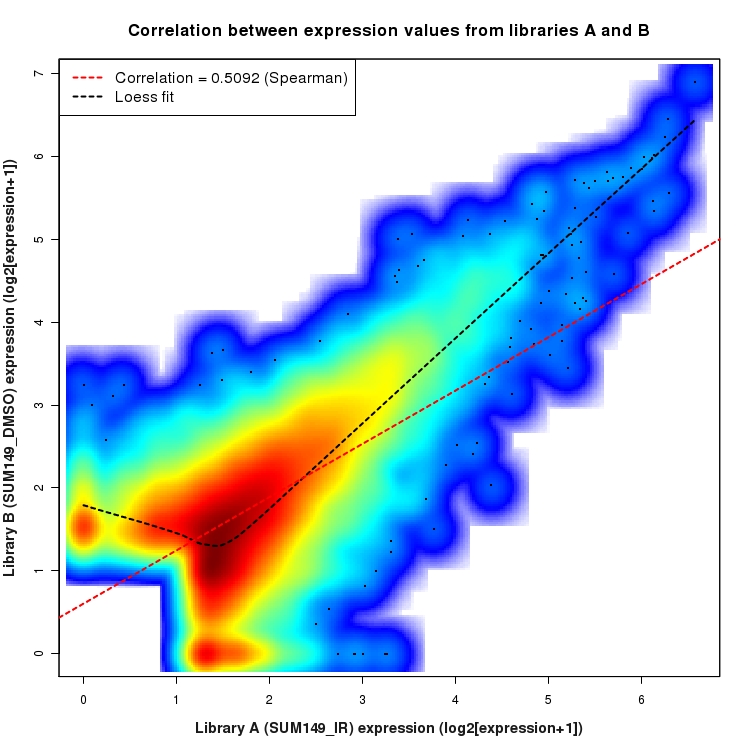 SmoothScatter plot of expression values for comparison: SUM149_IR_vs_DMSO and data type: ActiveIntronRegion
