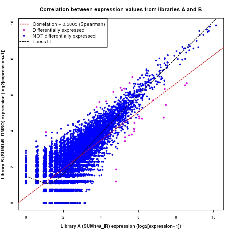 Scatter plot of expression values for comparison: SUM149_IR_vs_DMSO and data type: Boundary
