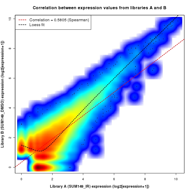 SmoothScatter plot of expression values for comparison: SUM149_IR_vs_DMSO and data type: Boundary