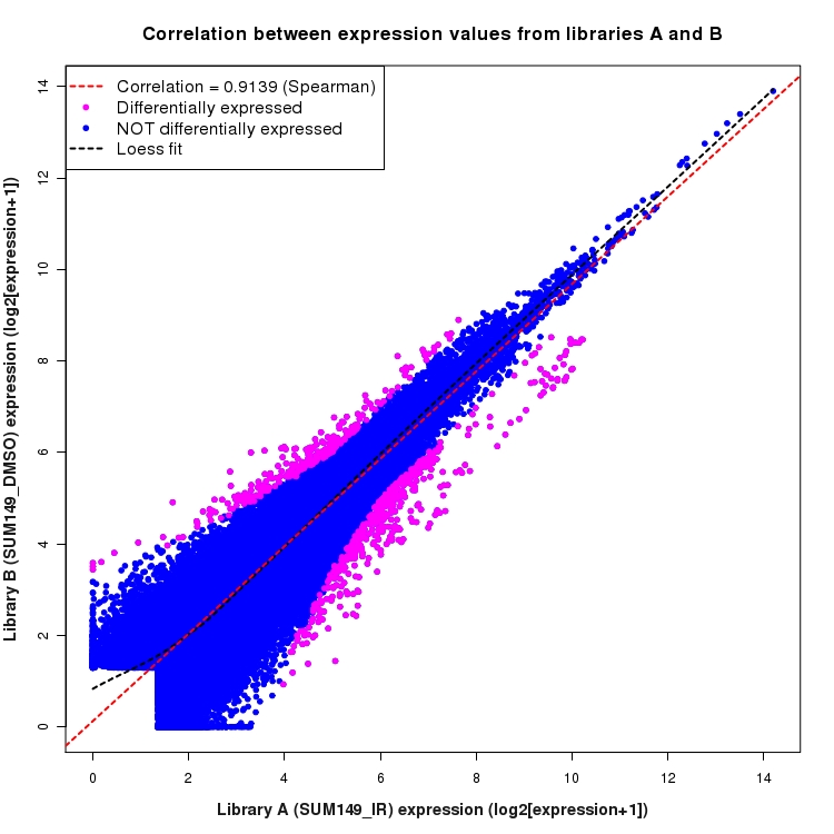 Scatter plot of expression values for comparison: SUM149_IR_vs_DMSO and data type: ExonRegion