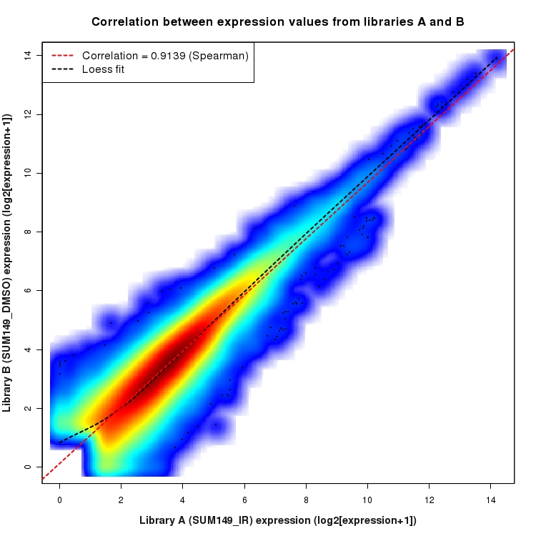 SmoothScatter plot of expression values for comparison: SUM149_IR_vs_DMSO and data type: ExonRegion