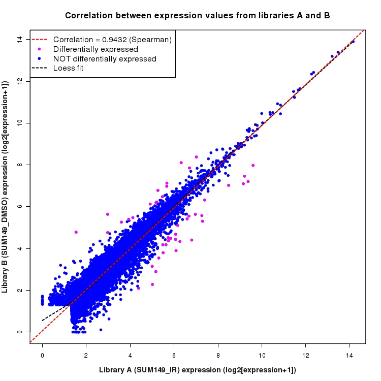 Scatter plot of expression values for comparison: SUM149_IR_vs_DMSO and data type: Gene