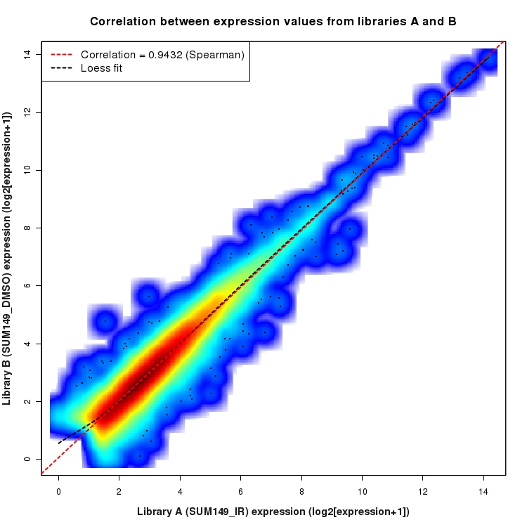 SmoothScatter plot of expression values for comparison: SUM149_IR_vs_DMSO and data type: Gene