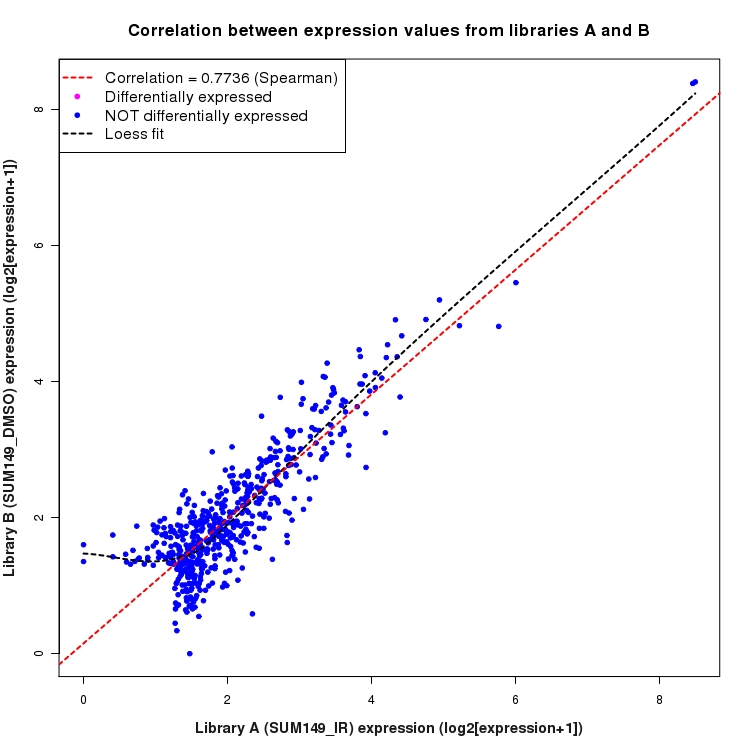 Scatter plot of expression values for comparison: SUM149_IR_vs_DMSO and data type: Intergenic