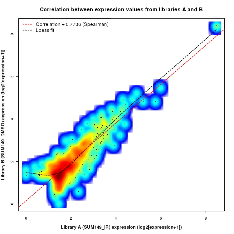 SmoothScatter plot of expression values for comparison: SUM149_IR_vs_DMSO and data type: Intergenic