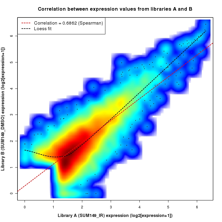 SmoothScatter plot of expression values for comparison: SUM149_IR_vs_DMSO and data type: Intron