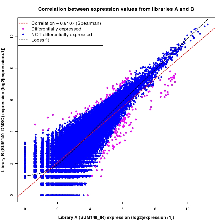 Scatter plot of expression values for comparison: SUM149_IR_vs_DMSO and data type: Junction