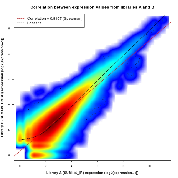 SmoothScatter plot of expression values for comparison: SUM149_IR_vs_DMSO and data type: Junction