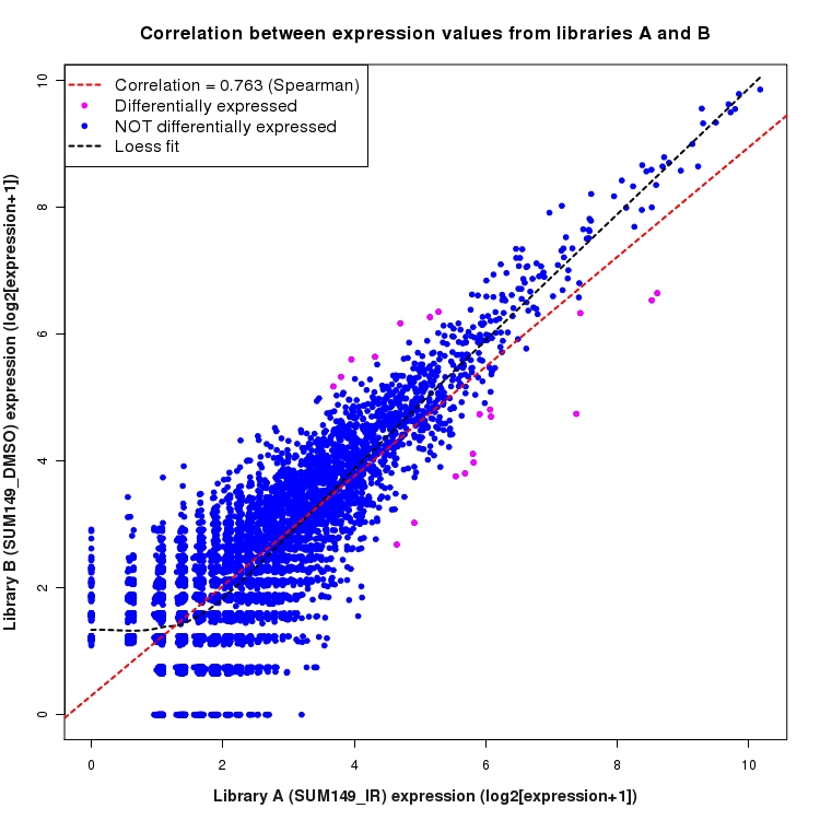 Scatter plot of expression values for comparison: SUM149_IR_vs_DMSO and data type: KnownBoundary