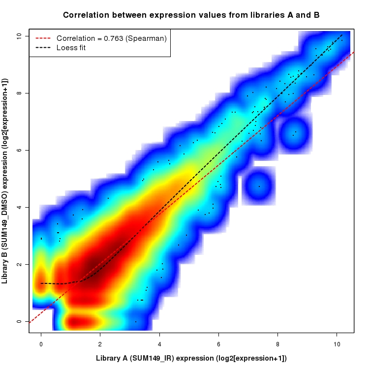 SmoothScatter plot of expression values for comparison: SUM149_IR_vs_DMSO and data type: KnownBoundary